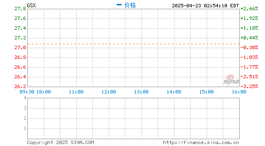 倍加网配资 跟谁学开盘涨13.13%，此前宣布定增融资8.7亿美元