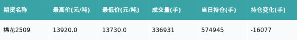 亚新T+0配资 棉花主力合约收平
