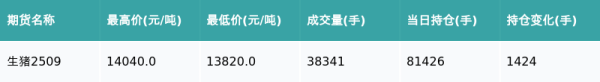 京海策略 生猪主力合约收跌0.86%