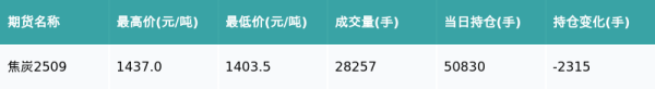 港盛国际 焦炭主力合约收跌0.46%