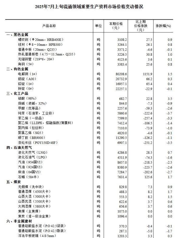 申宝证券 国家统计局：7月上旬23种生产资料价格上涨，23种下降