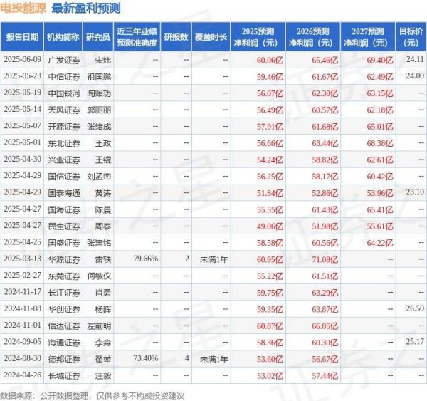 全智股配 电投能源：7月11日召开业绩说明会，投资者参与